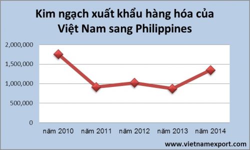 VN chủ yếu Xuất khẩu sang Philippines