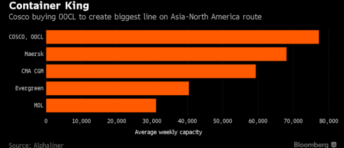 Bức tranh Logistics toàn cầu sau thương vụ COSCO mua OOCL